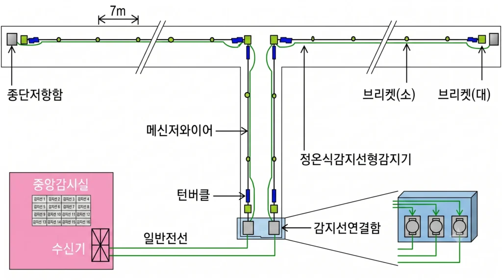 정온식 감지선형 감지기 설치 기본도