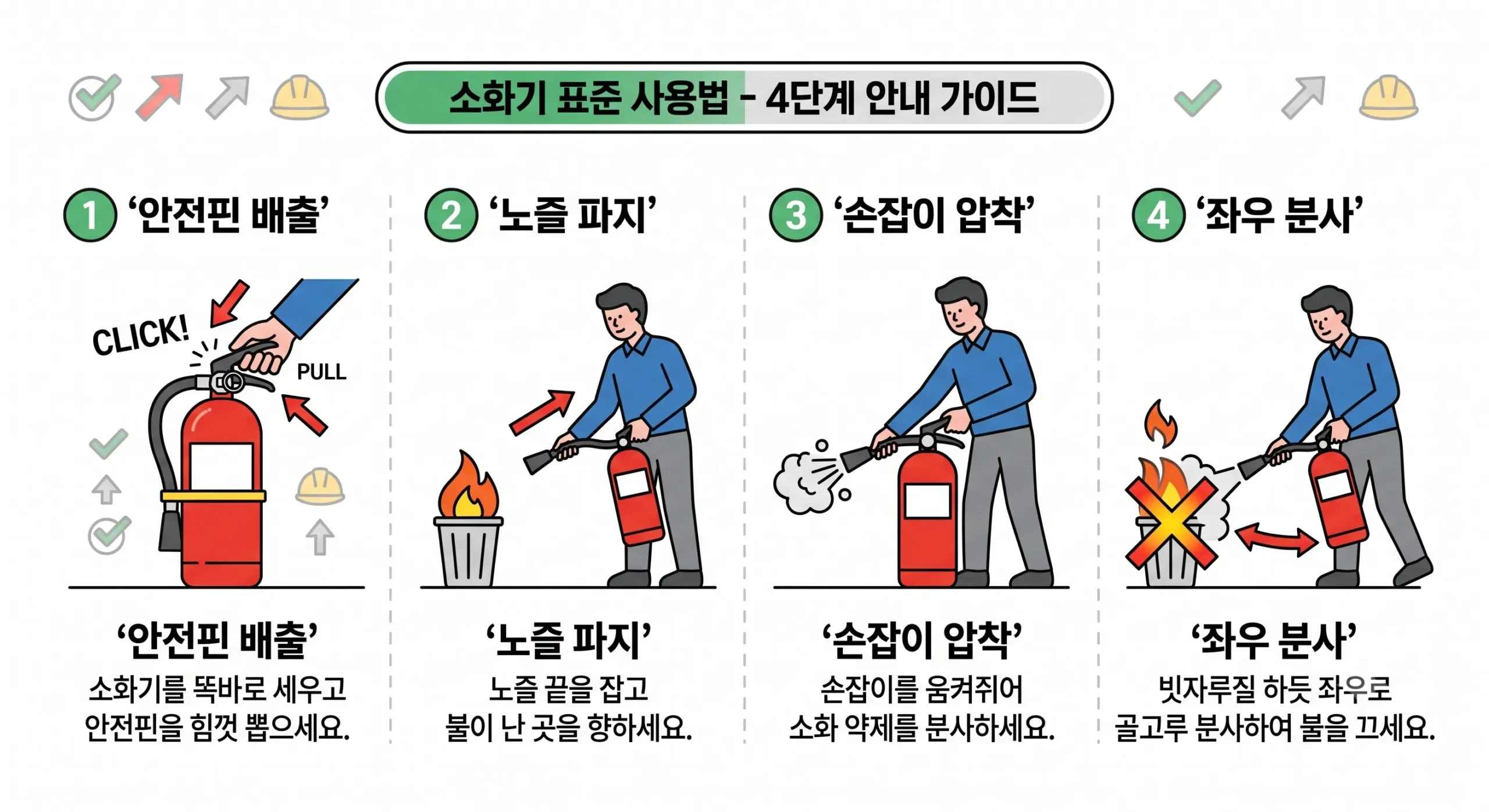 소화기 표준 사용법 4단계를 안내하는 일러스트 다이어그램. 안전핀 제거, 노즐 조준, 손잡이 압착, 좌우 분사 단계별 행동 요령이 포함되어 있습니다.