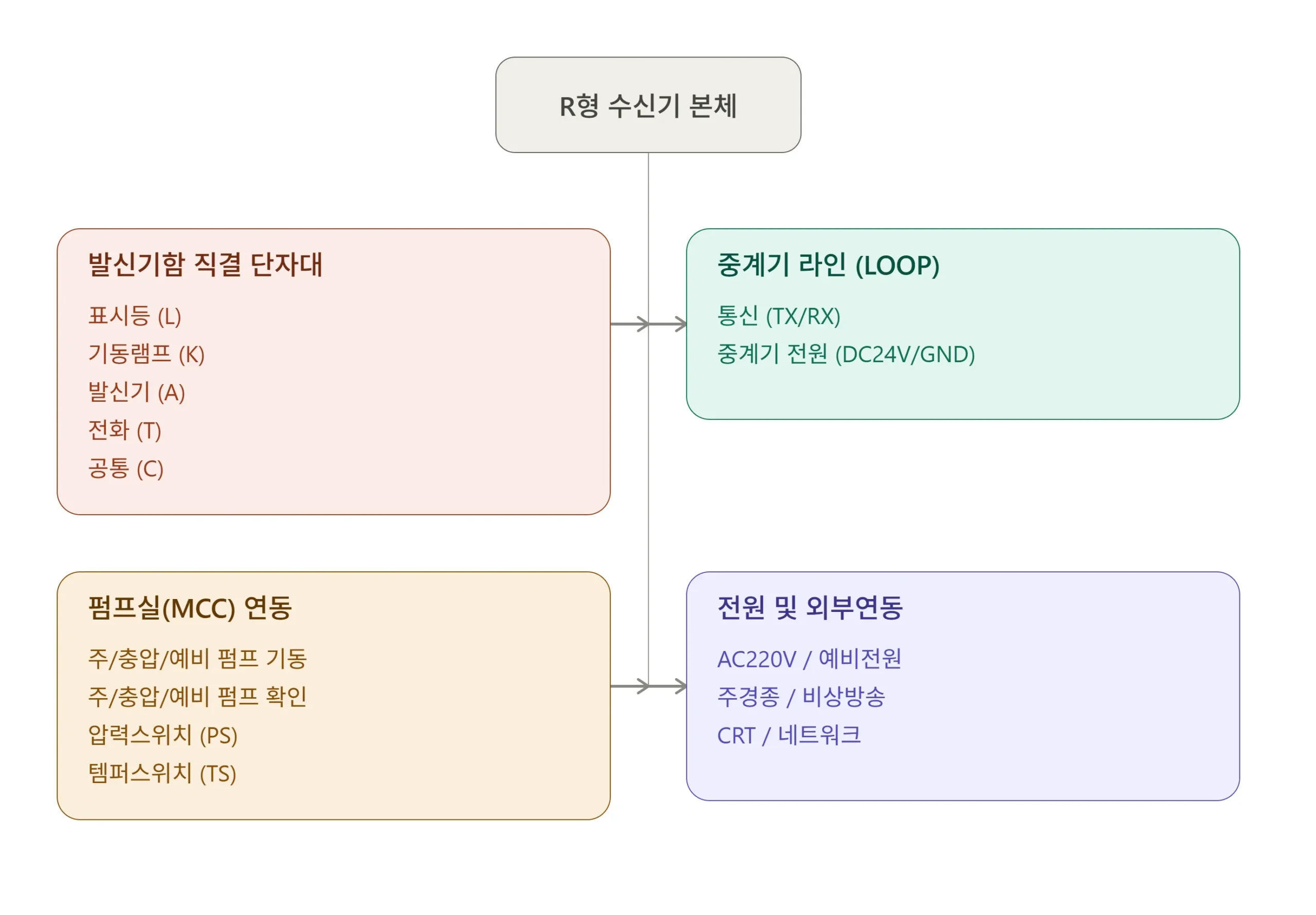 R형 수신기 단자 명칭 구성도