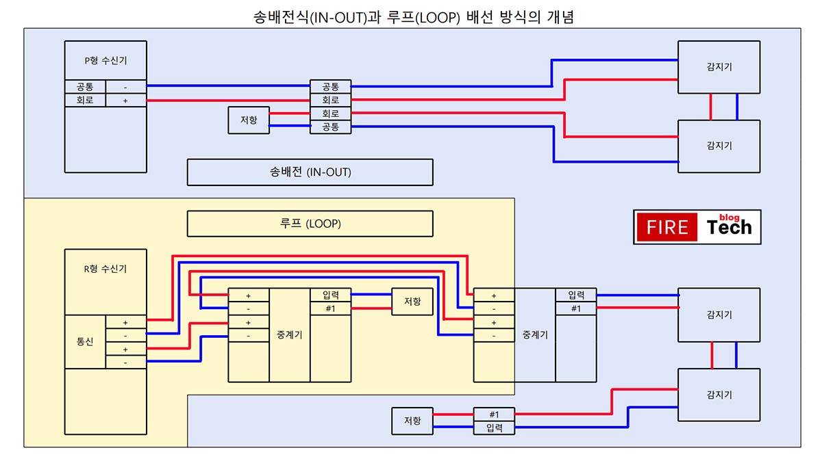 송배전식 과 루프 배선 방식 비교